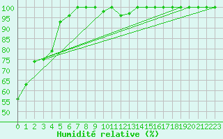 Courbe de l'humidit relative pour Pilatus