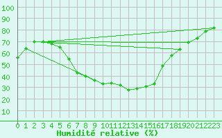Courbe de l'humidit relative pour Hurbanovo