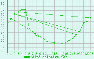 Courbe de l'humidit relative pour Leoben