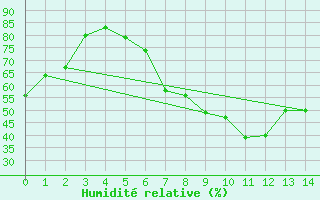 Courbe de l'humidit relative pour Schwandorf