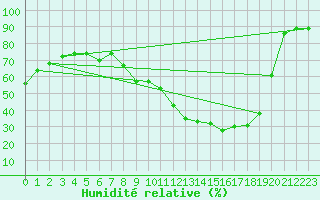 Courbe de l'humidit relative pour Rochegude (26)