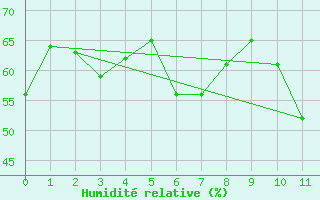 Courbe de l'humidit relative pour Buritis