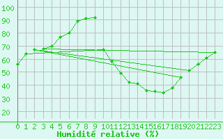 Courbe de l'humidit relative pour Angers-Marc (49)