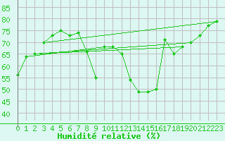 Courbe de l'humidit relative pour Pointe de Chassiron (17)
