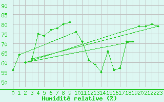 Courbe de l'humidit relative pour Dunkerque (59)