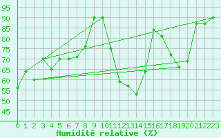 Courbe de l'humidit relative pour Metz (57)