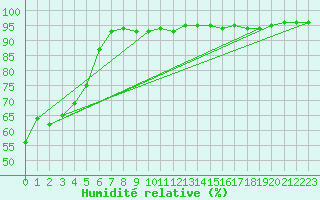 Courbe de l'humidit relative pour Besse-sur-Issole (83)