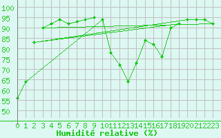 Courbe de l'humidit relative pour Aubenas - Lanas (07)