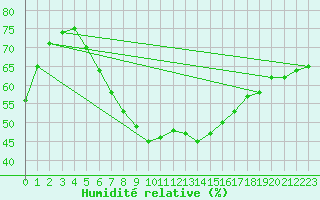 Courbe de l'humidit relative pour Malmo