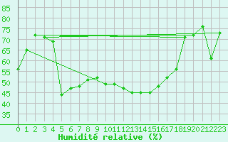 Courbe de l'humidit relative pour Alsfeld-Eifa