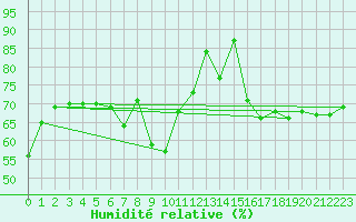 Courbe de l'humidit relative pour Uto