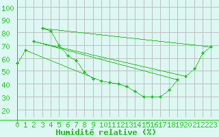 Courbe de l'humidit relative pour Gubbhoegen