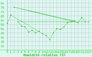 Courbe de l'humidit relative pour Kvikkjokk Arrenjarka A