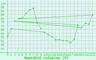 Courbe de l'humidit relative pour Bergerac (24)