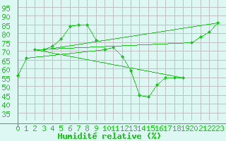 Courbe de l'humidit relative pour Ontinyent (Esp)