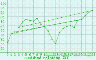 Courbe de l'humidit relative pour Marquise (62)