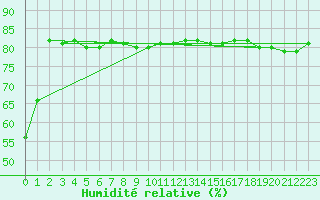 Courbe de l'humidit relative pour Alto de Los Leones