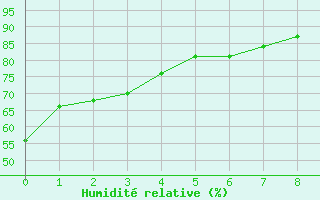 Courbe de l'humidit relative pour Syracuse, Syracuse Hancock International Airport
