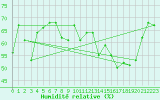 Courbe de l'humidit relative pour Belfort-Dorans (90)