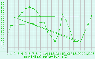 Courbe de l'humidit relative pour Aouste sur Sye (26)