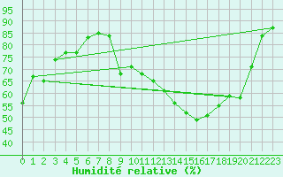 Courbe de l'humidit relative pour La Lande-sur-Eure (61)