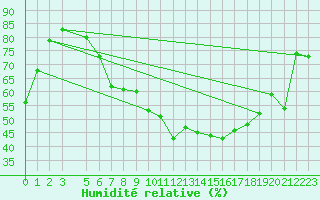 Courbe de l'humidit relative pour Montana