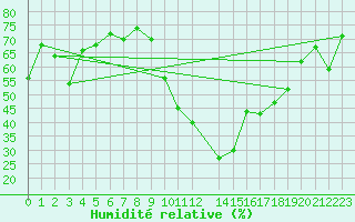 Courbe de l'humidit relative pour La Javie (04)