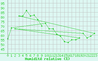 Courbe de l'humidit relative pour Dijon / Longvic (21)