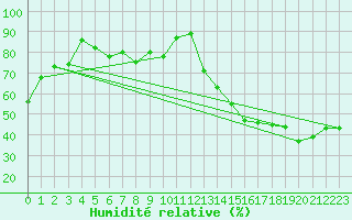 Courbe de l'humidit relative pour Avignon (84)
