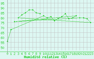Courbe de l'humidit relative pour Langenwetzendorf-Goe