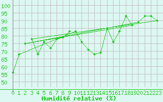 Courbe de l'humidit relative pour Nyon-Changins (Sw)