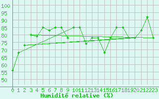 Courbe de l'humidit relative pour Akureyri