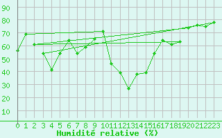 Courbe de l'humidit relative pour Andermatt