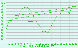 Courbe de l'humidit relative pour Grenoble/agglo Le Versoud (38)