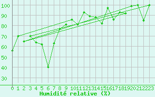 Courbe de l'humidit relative pour Gornergrat