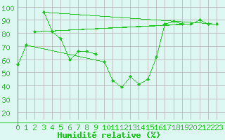Courbe de l'humidit relative pour Pratica Di Mare