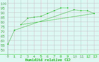 Courbe de l'humidit relative pour Carman U Of M