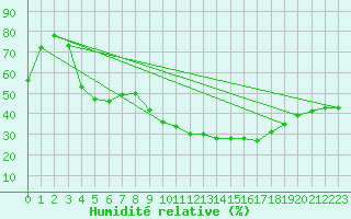 Courbe de l'humidit relative pour Embrun (05)