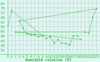 Courbe de l'humidit relative pour Grchen