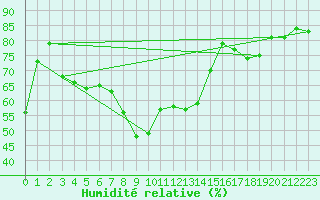 Courbe de l'humidit relative pour Harburg