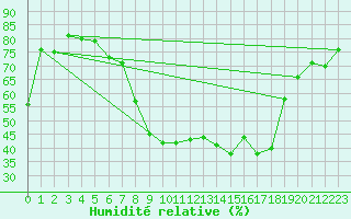 Courbe de l'humidit relative pour Zeltweg / Autom. Stat.