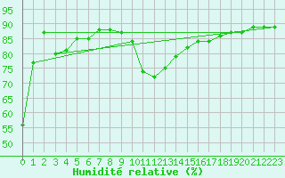 Courbe de l'humidit relative pour Cap Cpet (83)