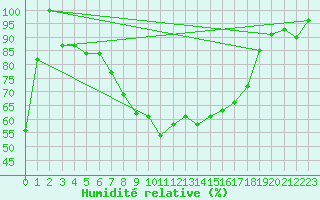 Courbe de l'humidit relative pour Banatski Karlovac