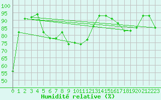 Courbe de l'humidit relative pour Bad Kissingen