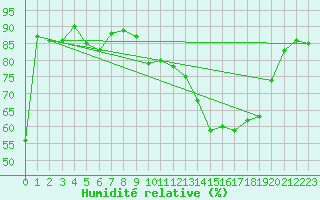 Courbe de l'humidit relative pour Brive-Laroche (19)