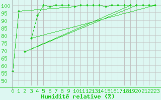 Courbe de l'humidit relative pour La Dle (Sw)