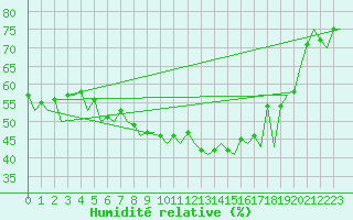 Courbe de l'humidit relative pour Reus (Esp)