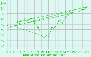 Courbe de l'humidit relative pour Roma Fiumicino