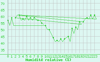 Courbe de l'humidit relative pour Reus (Esp)