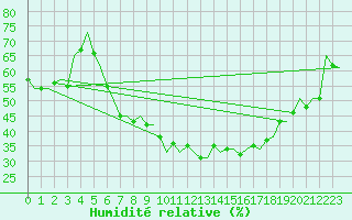 Courbe de l'humidit relative pour Bueckeburg